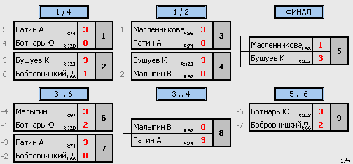 результаты турнира Макс-250