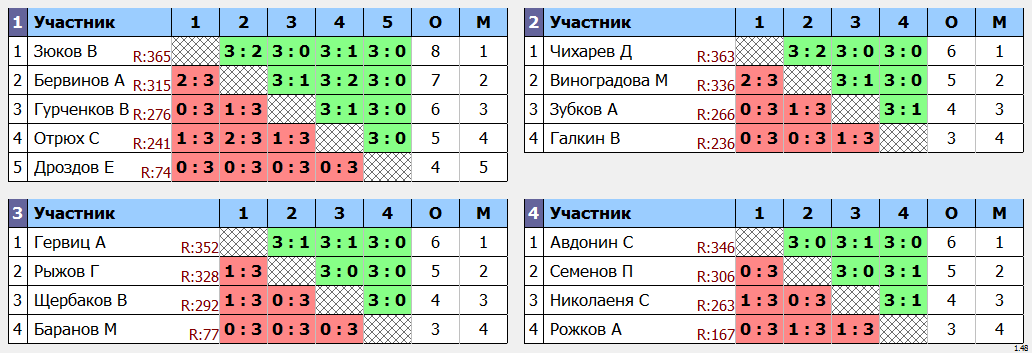 результаты турнира МАКС - 404 в Кимберли