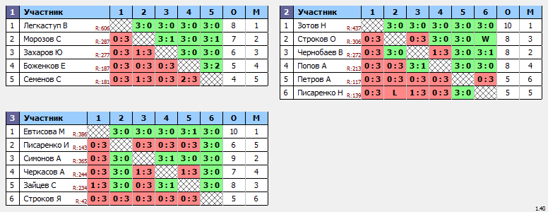 результаты турнира Дмитров