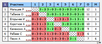 результаты турнира Макс - 444 по понедельникам