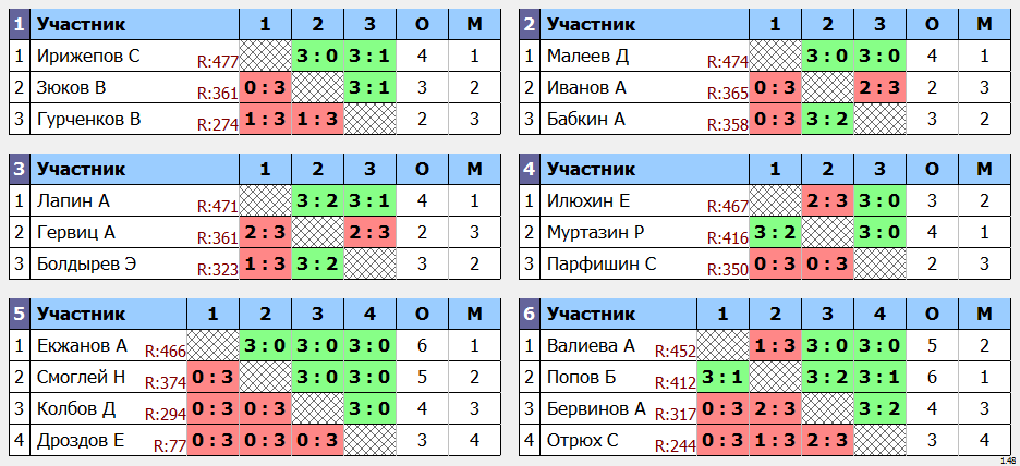 результаты турнира Трофейный МАКС - 505 в Кимберли (Сентябрь)