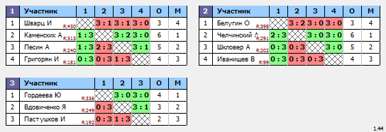 результаты турнира Макс - 355 по четвергам