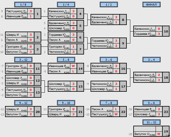 результаты турнира Макс - 355 по четвергам