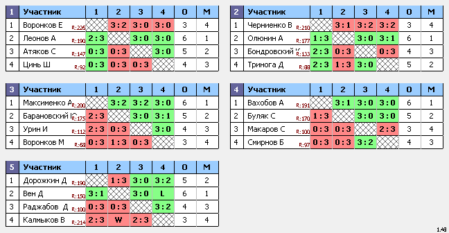 результаты турнира ТеннисОк–200