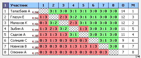 результаты турнира ТеннисОк–Открытый