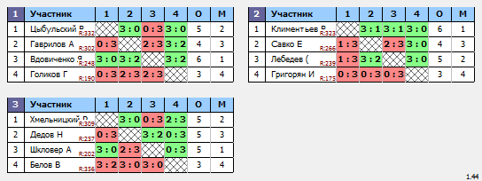 результаты турнира Вечерний МАКС - 333