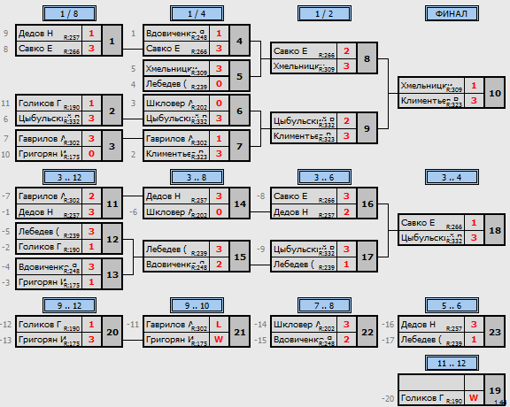 результаты турнира Вечерний МАКС - 333