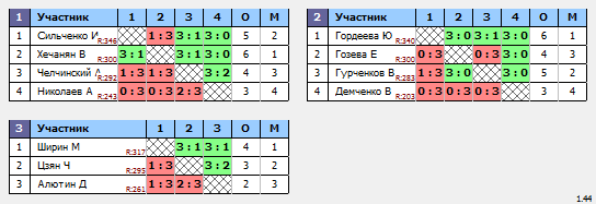 результаты турнира Макс - 355