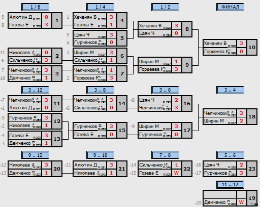 результаты турнира Макс - 355