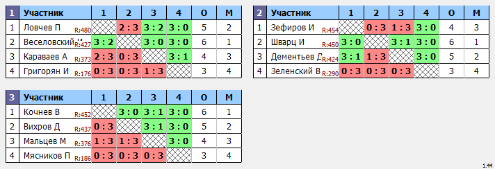 результаты турнира Макс - 555