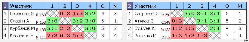 результаты турнира Макс-170