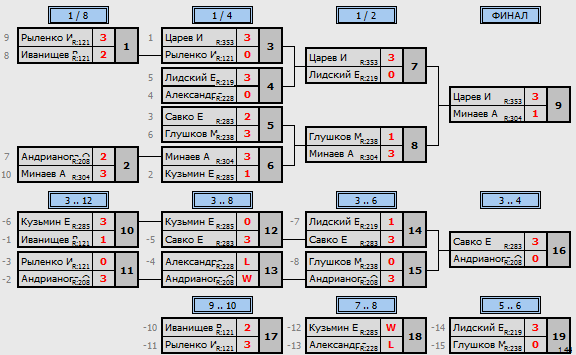 результаты турнира Макс - 399