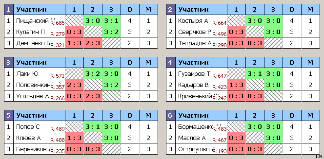 результаты турнира 