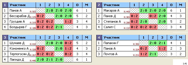 результаты турнира Жел-дор Звездочка
