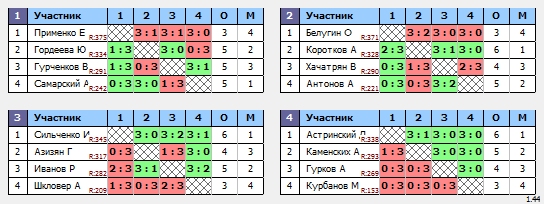 результаты турнира Макс - 365 по четвергам