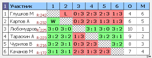 результаты турнира Макс-250
