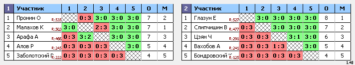 результаты турнира ТеннисОк–Открытый