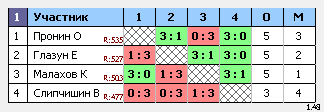 результаты турнира ТеннисОк–Открытый