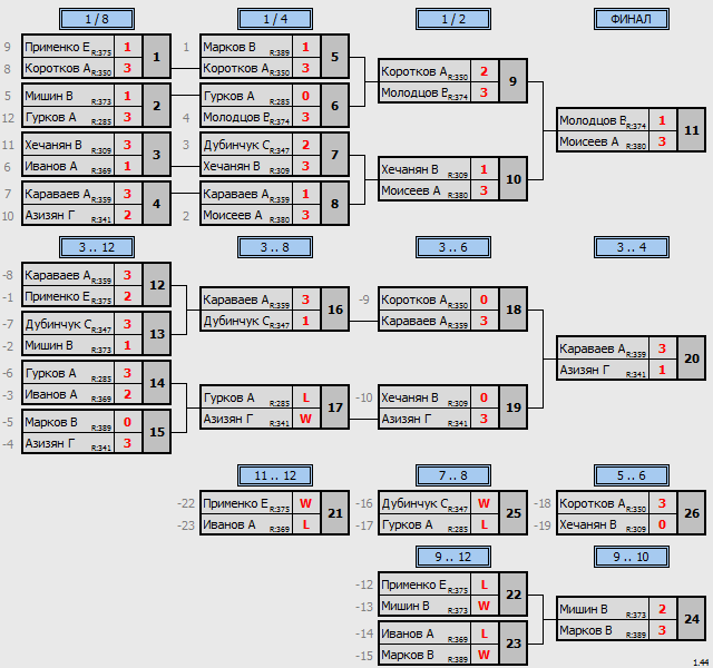 результаты турнира Макс - 399