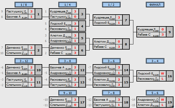 результаты турнира Макс - 399