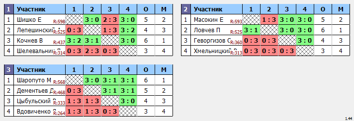 результаты турнира Денежный Макс - 600