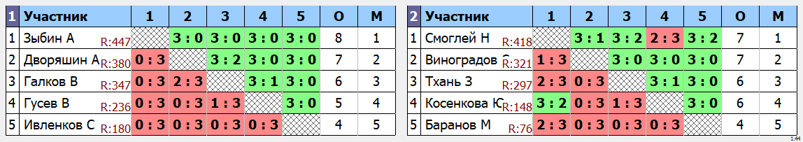 результаты турнира Натен-Юг Макс 520