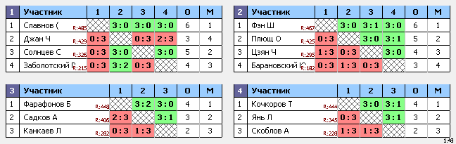 результаты турнира ТеннисОк–500