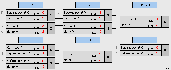 результаты турнира ТеннисОк–500