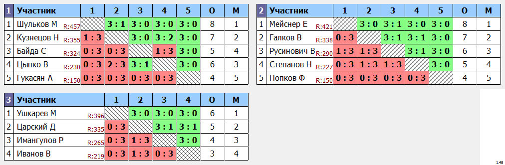 результаты турнира Раменское 