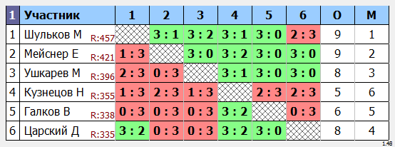 результаты турнира Раменское 