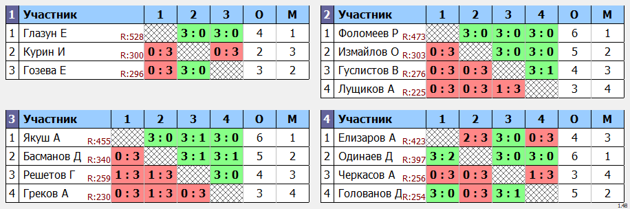 результаты турнира КАЖДЫЙ ПОСЛЕДУЮЩИЙ ТУРНИР БЕСПЛАТНО