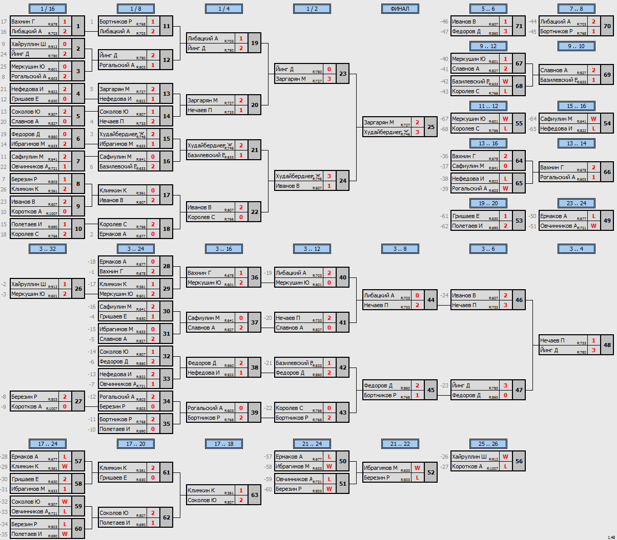 результаты турнира форовый кубок ттлидер (лиги 650,750,850,850+)