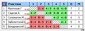 результаты турнира ТеннисОк–Открытый
