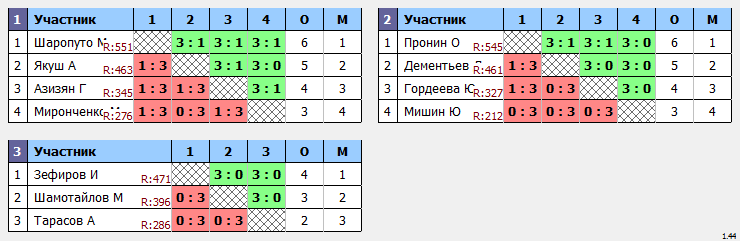 результаты турнира Макс - 555