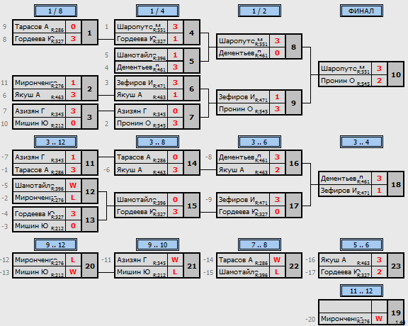 результаты турнира Макс - 555