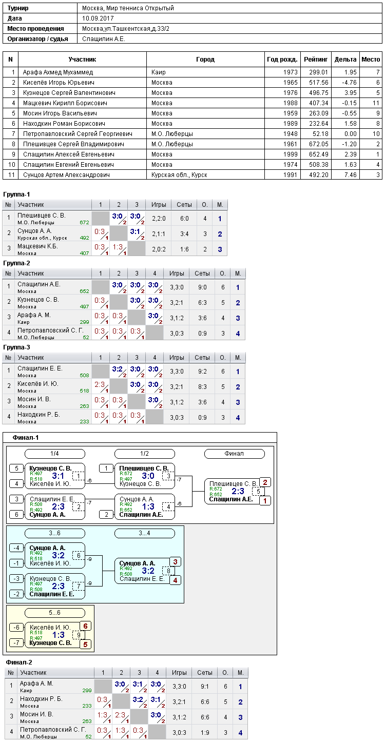результаты турнира открытый турнир