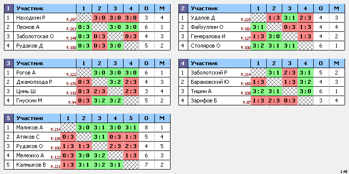 результаты турнира ТеннисОк–225