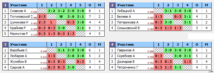 результаты турнира Свиблово Открытый