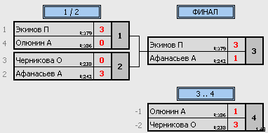 результаты турнира ТеннисОк–250