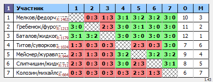 результаты турнира Угреша-Пары