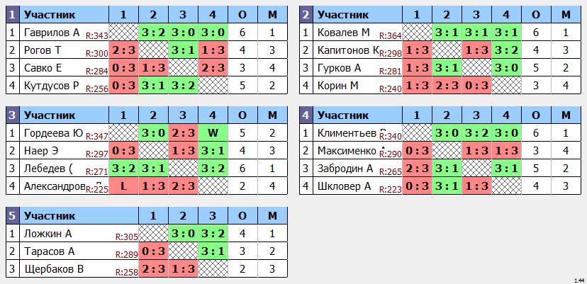 результаты турнира Вечерний МАКС - 365