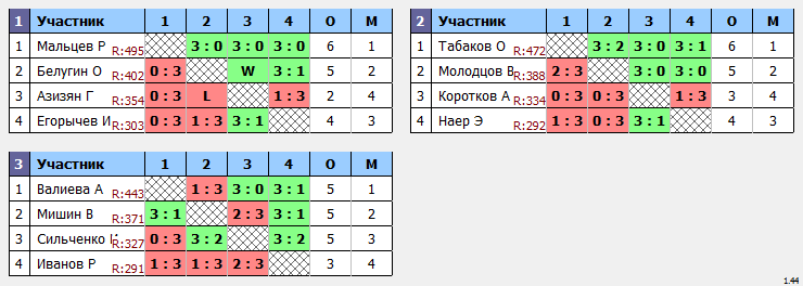 результаты турнира Макс - 444 по понедельникам