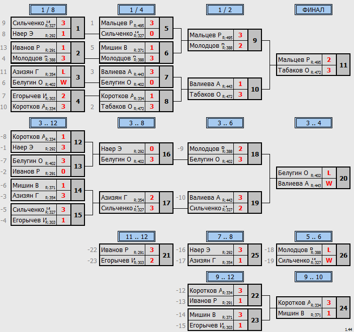 результаты турнира Макс - 444 по понедельникам