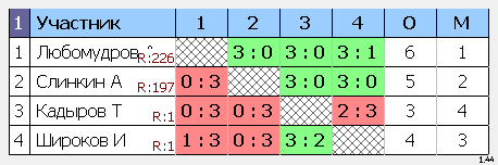 результаты турнира макс-250 натен ул.1905