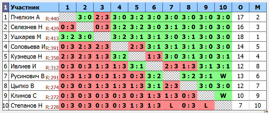 результаты турнира Раменское 