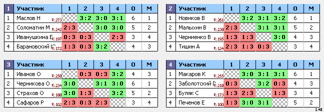 результаты турнира ТеннисОк–275