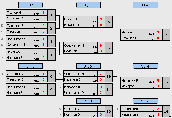 результаты турнира ТеннисОк–275