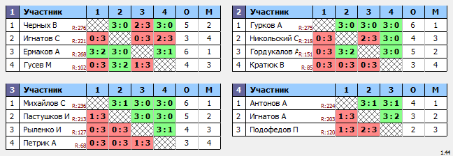 результаты турнира Утренний МАСК - 285