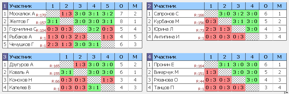 результаты турнира Макс-170