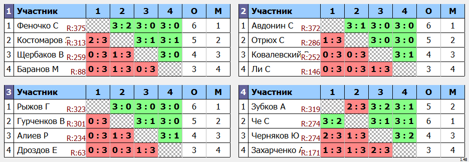 результаты турнира МАКС - 404 в Кимберли